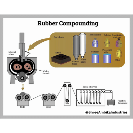Rubber Compounding Technique - used in rubber components manufacturing